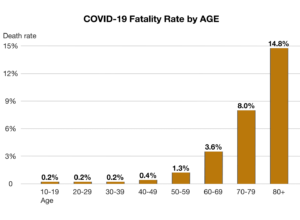 Coronavirus age-adjusted fatility rate in China